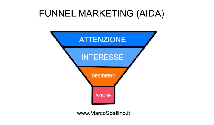 Funnel Marketing AIDA